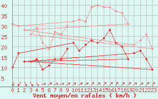 Courbe de la force du vent pour Schmuecke
