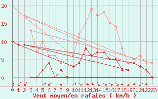 Courbe de la force du vent pour Angers-Marc (49)