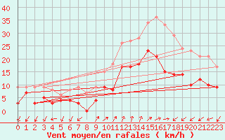 Courbe de la force du vent pour Figari (2A)