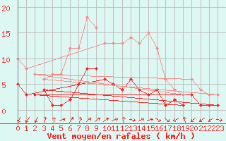 Courbe de la force du vent pour Bad Salzuflen