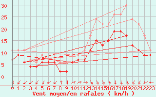 Courbe de la force du vent pour Biscarrosse (40)