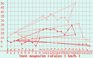 Courbe de la force du vent pour Cannes (06)