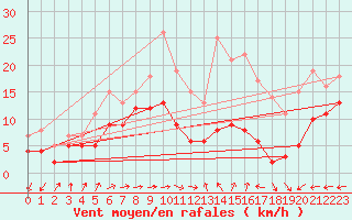 Courbe de la force du vent pour Mont-Saint-Vincent (71)