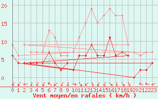 Courbe de la force du vent pour Ambrieu (01)