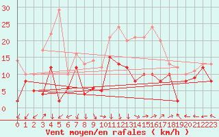 Courbe de la force du vent pour Grenoble/St-Etienne-St-Geoirs (38)