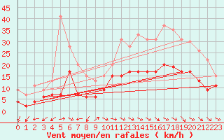 Courbe de la force du vent pour Alenon (61)