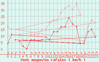 Courbe de la force du vent pour Metz-Nancy-Lorraine (57)