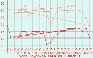 Courbe de la force du vent pour Saint-Auban (04)