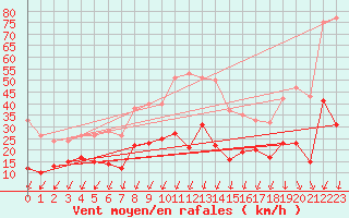 Courbe de la force du vent pour Montlimar (26)