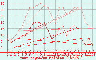 Courbe de la force du vent pour Embrun (05)