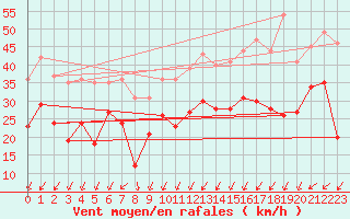 Courbe de la force du vent pour Ouessant (29)