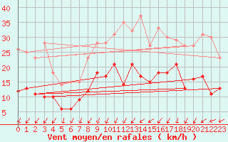 Courbe de la force du vent pour Le Touquet (62)