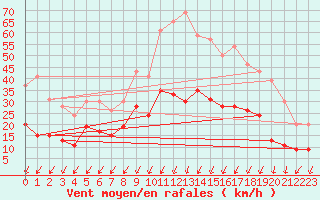 Courbe de la force du vent pour Montlimar (26)