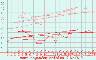 Courbe de la force du vent pour Mont-Saint-Vincent (71)