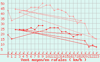 Courbe de la force du vent pour Montlimar (26)