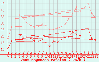 Courbe de la force du vent pour Cap Ferret (33)