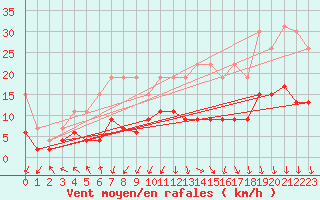 Courbe de la force du vent pour La Rochelle - Le Bout Blanc (17)