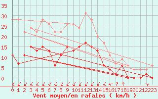 Courbe de la force du vent pour Montlimar (26)