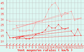 Courbe de la force du vent pour Evreux (27)