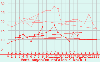 Courbe de la force du vent pour Bad Kissingen