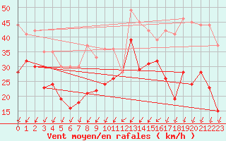 Courbe de la force du vent pour Camaret (29)