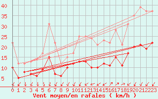 Courbe de la force du vent pour Lorient (56)