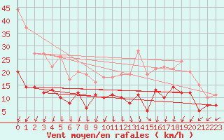 Courbe de la force du vent pour Rodez (12)