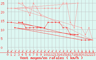 Courbe de la force du vent pour Munte (Be)