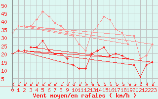 Courbe de la force du vent pour Cap Ferret (33)