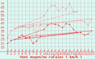 Courbe de la force du vent pour Orlans (45)