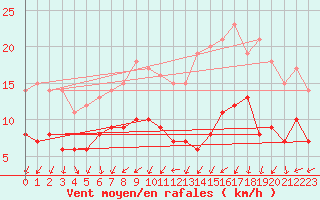 Courbe de la force du vent pour Toussus-le-Noble (78)