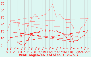 Courbe de la force du vent pour Gelbelsee