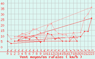 Courbe de la force du vent pour Hyres (83)