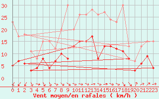 Courbe de la force du vent pour Alenon (61)