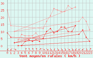 Courbe de la force du vent pour Saint-Etienne (42)