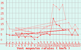 Courbe de la force du vent pour Murs (84)