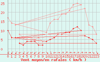 Courbe de la force du vent pour Rocroi (08)