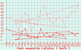 Courbe de la force du vent pour Les crins - Nivose (38)