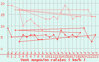 Courbe de la force du vent pour Kleiner Feldberg / Taunus