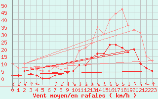 Courbe de la force du vent pour Avignon (84)