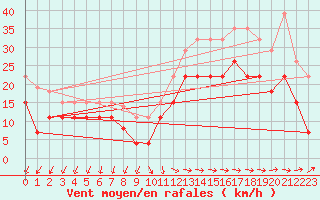 Courbe de la force du vent pour Lanvoc (29)