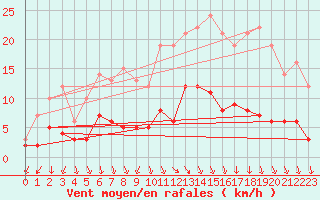 Courbe de la force du vent pour Eisenach