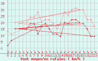 Courbe de la force du vent pour Cap Camarat (83)