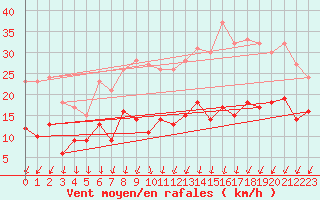 Courbe de la force du vent pour Orly (91)