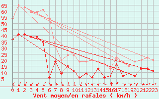 Courbe de la force du vent pour Solenzara - Base arienne (2B)