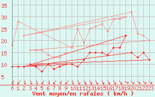 Courbe de la force du vent pour Lanvoc (29)