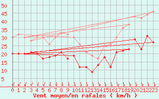 Courbe de la force du vent pour Ouessant (29)