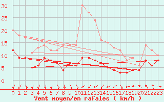 Courbe de la force du vent pour Beauvais (60)