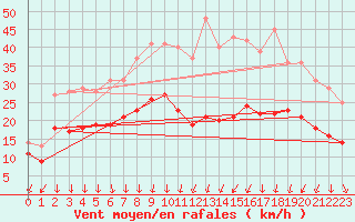 Courbe de la force du vent pour Dijon / Longvic (21)