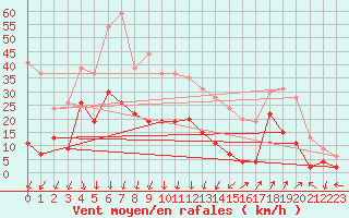 Courbe de la force du vent pour Saint-Auban (04)